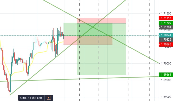 GBPCAD Chart